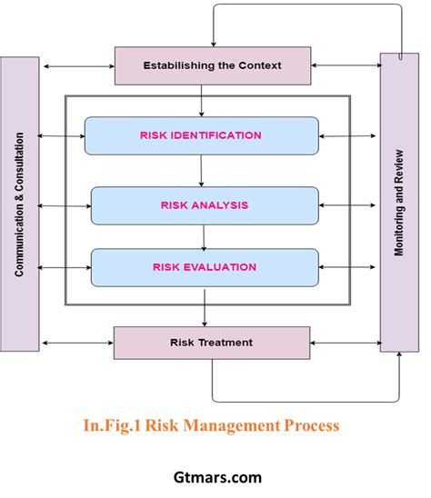 Recommended Procedure Assessment and Management of .